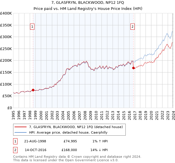 7, GLASFRYN, BLACKWOOD, NP12 1FQ: Price paid vs HM Land Registry's House Price Index