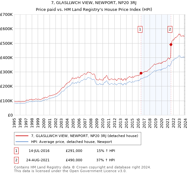 7, GLASLLWCH VIEW, NEWPORT, NP20 3RJ: Price paid vs HM Land Registry's House Price Index