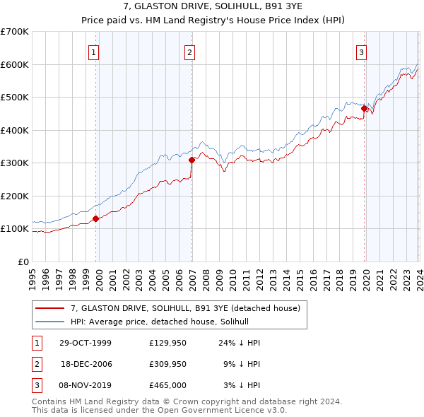 7, GLASTON DRIVE, SOLIHULL, B91 3YE: Price paid vs HM Land Registry's House Price Index