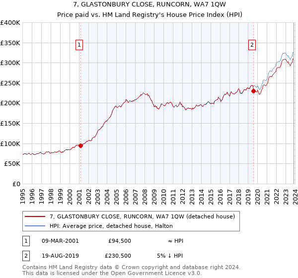 7, GLASTONBURY CLOSE, RUNCORN, WA7 1QW: Price paid vs HM Land Registry's House Price Index