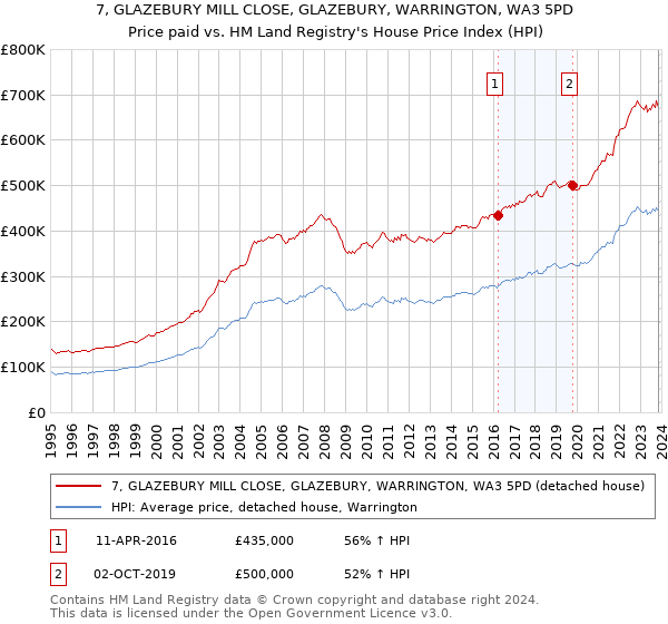 7, GLAZEBURY MILL CLOSE, GLAZEBURY, WARRINGTON, WA3 5PD: Price paid vs HM Land Registry's House Price Index
