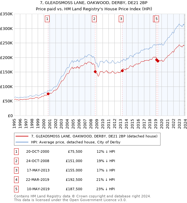 7, GLEADSMOSS LANE, OAKWOOD, DERBY, DE21 2BP: Price paid vs HM Land Registry's House Price Index