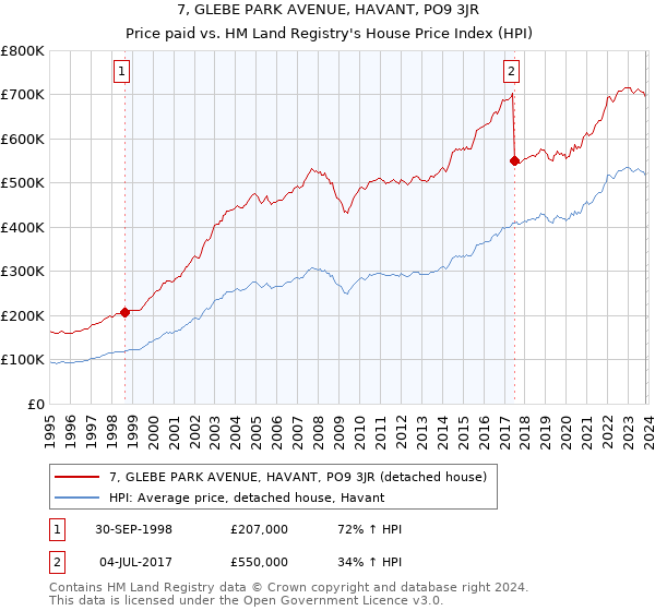 7, GLEBE PARK AVENUE, HAVANT, PO9 3JR: Price paid vs HM Land Registry's House Price Index