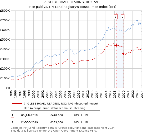 7, GLEBE ROAD, READING, RG2 7AG: Price paid vs HM Land Registry's House Price Index