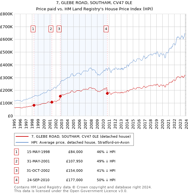 7, GLEBE ROAD, SOUTHAM, CV47 0LE: Price paid vs HM Land Registry's House Price Index