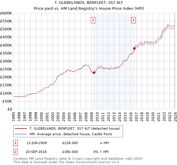 7, GLEBELANDS, BENFLEET, SS7 4LT: Price paid vs HM Land Registry's House Price Index