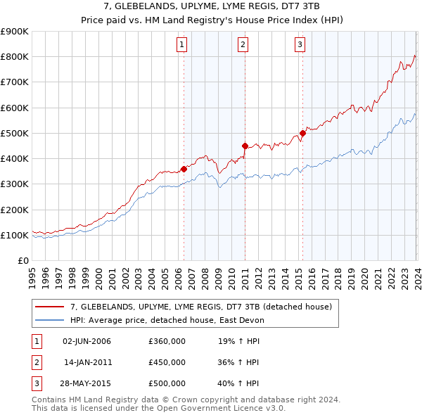 7, GLEBELANDS, UPLYME, LYME REGIS, DT7 3TB: Price paid vs HM Land Registry's House Price Index