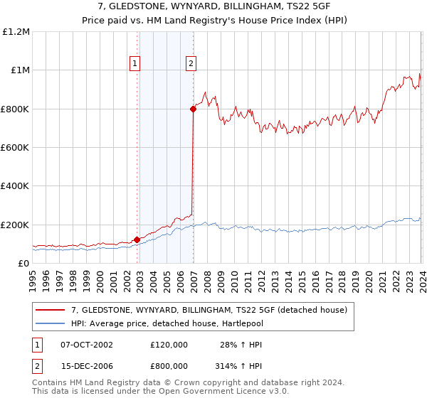 7, GLEDSTONE, WYNYARD, BILLINGHAM, TS22 5GF: Price paid vs HM Land Registry's House Price Index