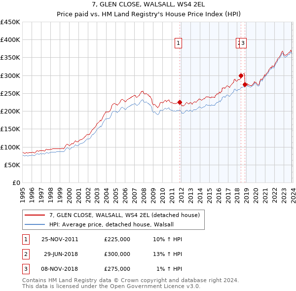 7, GLEN CLOSE, WALSALL, WS4 2EL: Price paid vs HM Land Registry's House Price Index