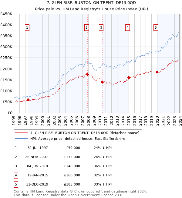 7, GLEN RISE, BURTON-ON-TRENT, DE13 0QD: Price paid vs HM Land Registry's House Price Index