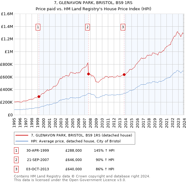 7, GLENAVON PARK, BRISTOL, BS9 1RS: Price paid vs HM Land Registry's House Price Index