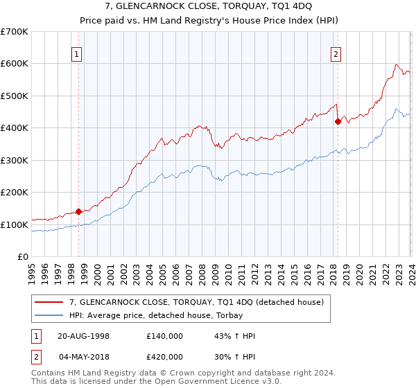 7, GLENCARNOCK CLOSE, TORQUAY, TQ1 4DQ: Price paid vs HM Land Registry's House Price Index