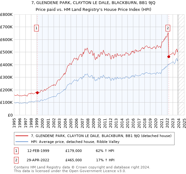 7, GLENDENE PARK, CLAYTON LE DALE, BLACKBURN, BB1 9JQ: Price paid vs HM Land Registry's House Price Index