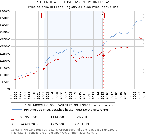 7, GLENDOWER CLOSE, DAVENTRY, NN11 9GZ: Price paid vs HM Land Registry's House Price Index