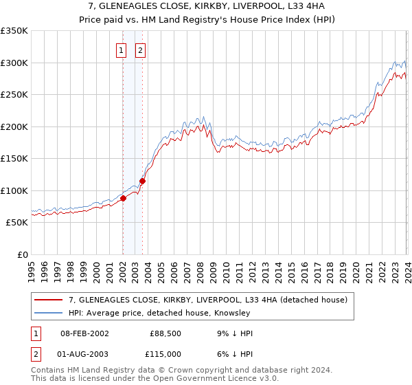 7, GLENEAGLES CLOSE, KIRKBY, LIVERPOOL, L33 4HA: Price paid vs HM Land Registry's House Price Index