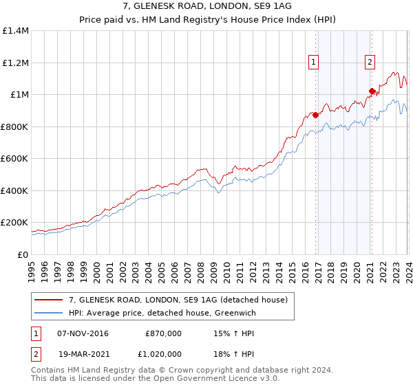 7, GLENESK ROAD, LONDON, SE9 1AG: Price paid vs HM Land Registry's House Price Index