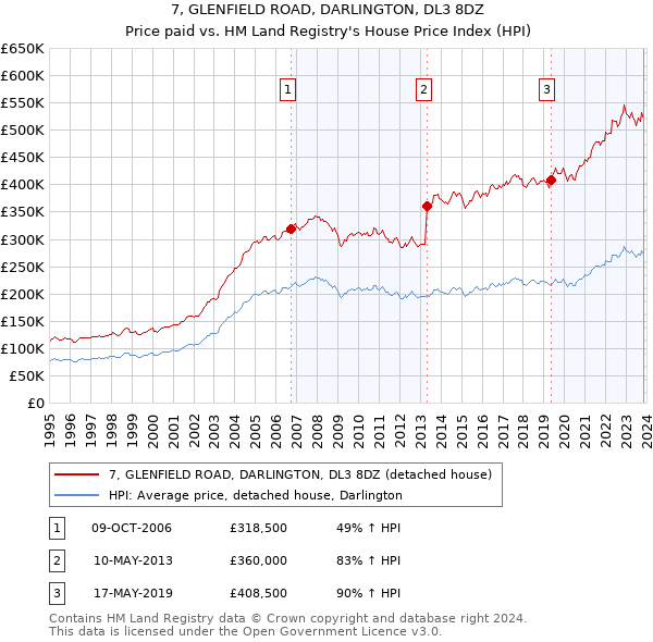 7, GLENFIELD ROAD, DARLINGTON, DL3 8DZ: Price paid vs HM Land Registry's House Price Index