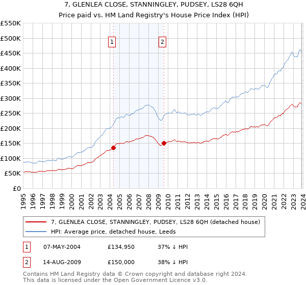 7, GLENLEA CLOSE, STANNINGLEY, PUDSEY, LS28 6QH: Price paid vs HM Land Registry's House Price Index