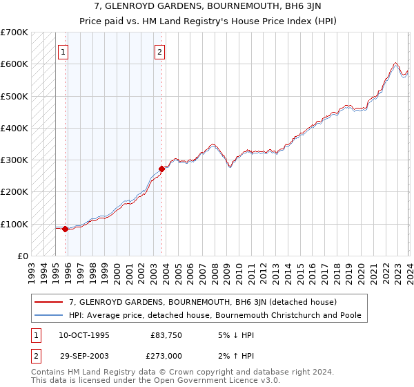 7, GLENROYD GARDENS, BOURNEMOUTH, BH6 3JN: Price paid vs HM Land Registry's House Price Index