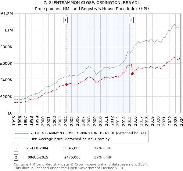 7, GLENTRAMMON CLOSE, ORPINGTON, BR6 6DL: Price paid vs HM Land Registry's House Price Index