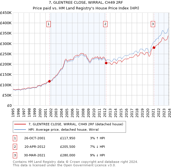 7, GLENTREE CLOSE, WIRRAL, CH49 2RF: Price paid vs HM Land Registry's House Price Index