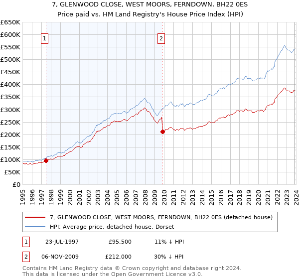 7, GLENWOOD CLOSE, WEST MOORS, FERNDOWN, BH22 0ES: Price paid vs HM Land Registry's House Price Index