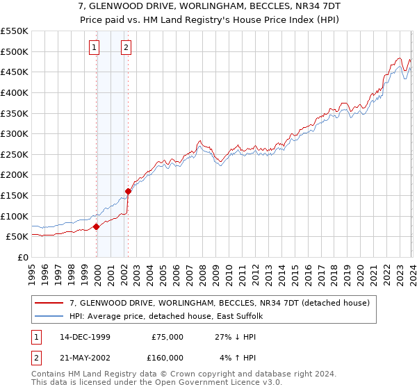 7, GLENWOOD DRIVE, WORLINGHAM, BECCLES, NR34 7DT: Price paid vs HM Land Registry's House Price Index