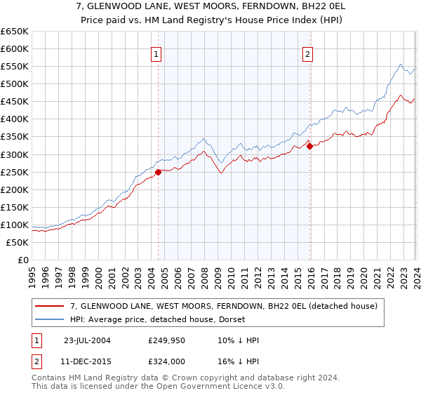 7, GLENWOOD LANE, WEST MOORS, FERNDOWN, BH22 0EL: Price paid vs HM Land Registry's House Price Index