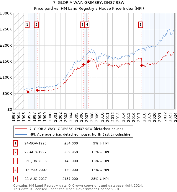 7, GLORIA WAY, GRIMSBY, DN37 9SW: Price paid vs HM Land Registry's House Price Index