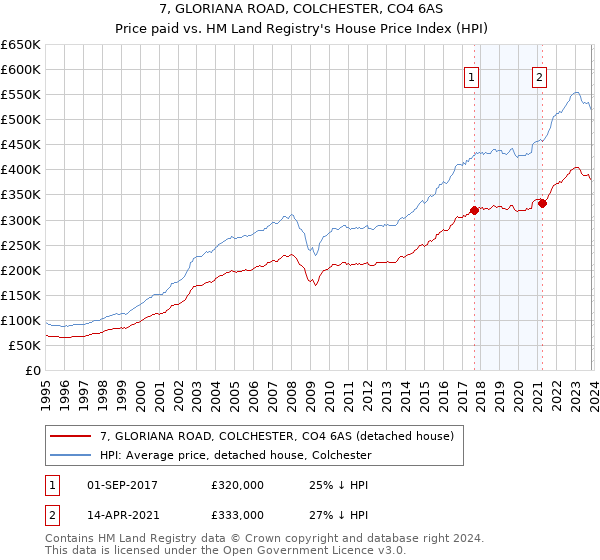 7, GLORIANA ROAD, COLCHESTER, CO4 6AS: Price paid vs HM Land Registry's House Price Index