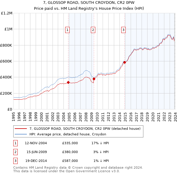 7, GLOSSOP ROAD, SOUTH CROYDON, CR2 0PW: Price paid vs HM Land Registry's House Price Index