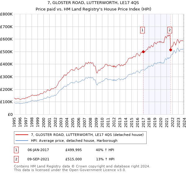 7, GLOSTER ROAD, LUTTERWORTH, LE17 4QS: Price paid vs HM Land Registry's House Price Index