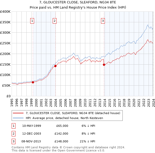7, GLOUCESTER CLOSE, SLEAFORD, NG34 8TE: Price paid vs HM Land Registry's House Price Index