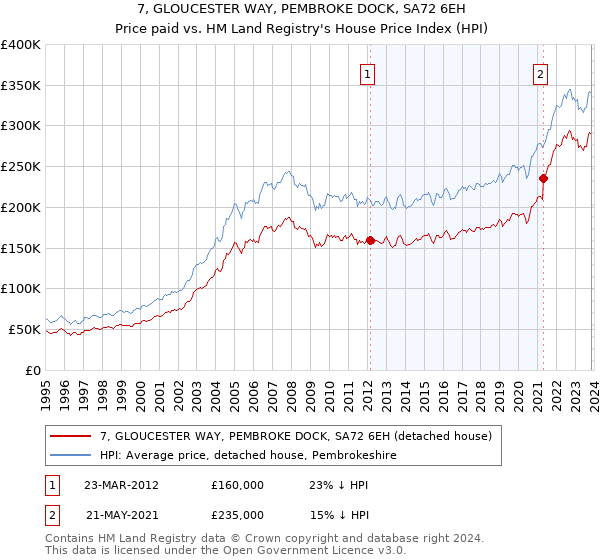 7, GLOUCESTER WAY, PEMBROKE DOCK, SA72 6EH: Price paid vs HM Land Registry's House Price Index