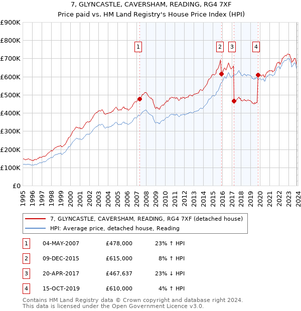 7, GLYNCASTLE, CAVERSHAM, READING, RG4 7XF: Price paid vs HM Land Registry's House Price Index