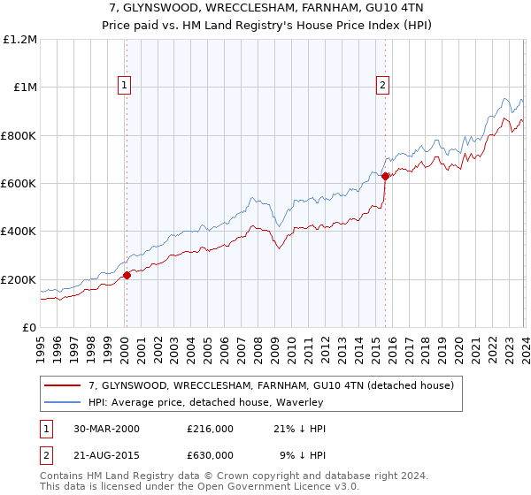 7, GLYNSWOOD, WRECCLESHAM, FARNHAM, GU10 4TN: Price paid vs HM Land Registry's House Price Index