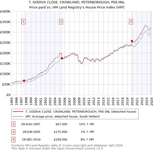 7, GODIVA CLOSE, CROWLAND, PETERBOROUGH, PE6 0NL: Price paid vs HM Land Registry's House Price Index