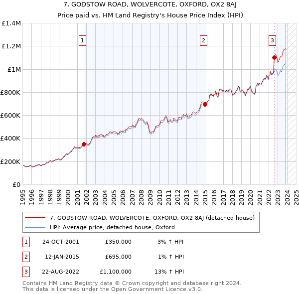 7, GODSTOW ROAD, WOLVERCOTE, OXFORD, OX2 8AJ: Price paid vs HM Land Registry's House Price Index