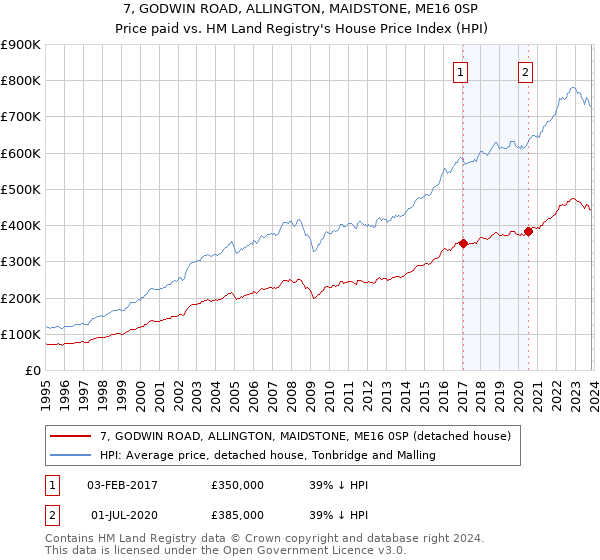 7, GODWIN ROAD, ALLINGTON, MAIDSTONE, ME16 0SP: Price paid vs HM Land Registry's House Price Index