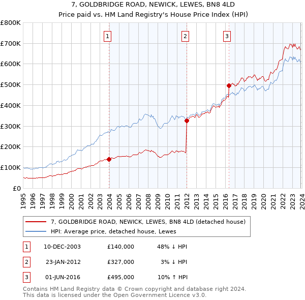 7, GOLDBRIDGE ROAD, NEWICK, LEWES, BN8 4LD: Price paid vs HM Land Registry's House Price Index