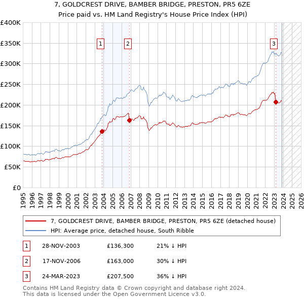 7, GOLDCREST DRIVE, BAMBER BRIDGE, PRESTON, PR5 6ZE: Price paid vs HM Land Registry's House Price Index