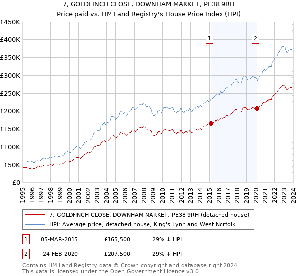 7, GOLDFINCH CLOSE, DOWNHAM MARKET, PE38 9RH: Price paid vs HM Land Registry's House Price Index