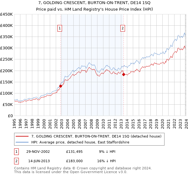 7, GOLDING CRESCENT, BURTON-ON-TRENT, DE14 1SQ: Price paid vs HM Land Registry's House Price Index