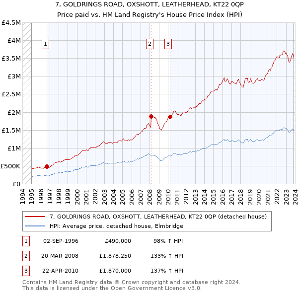 7, GOLDRINGS ROAD, OXSHOTT, LEATHERHEAD, KT22 0QP: Price paid vs HM Land Registry's House Price Index