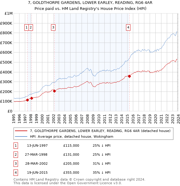 7, GOLDTHORPE GARDENS, LOWER EARLEY, READING, RG6 4AR: Price paid vs HM Land Registry's House Price Index