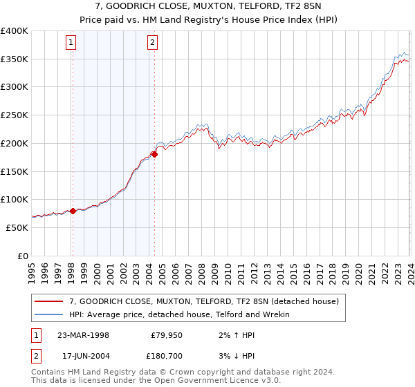 7, GOODRICH CLOSE, MUXTON, TELFORD, TF2 8SN: Price paid vs HM Land Registry's House Price Index