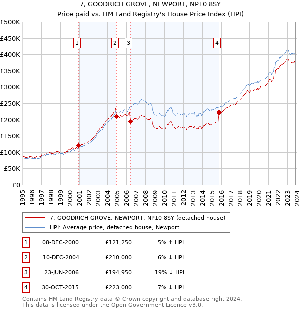7, GOODRICH GROVE, NEWPORT, NP10 8SY: Price paid vs HM Land Registry's House Price Index