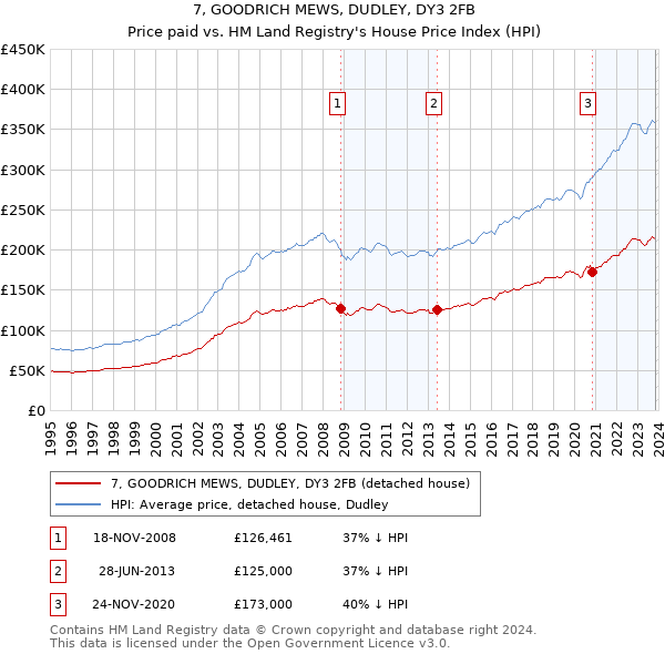 7, GOODRICH MEWS, DUDLEY, DY3 2FB: Price paid vs HM Land Registry's House Price Index