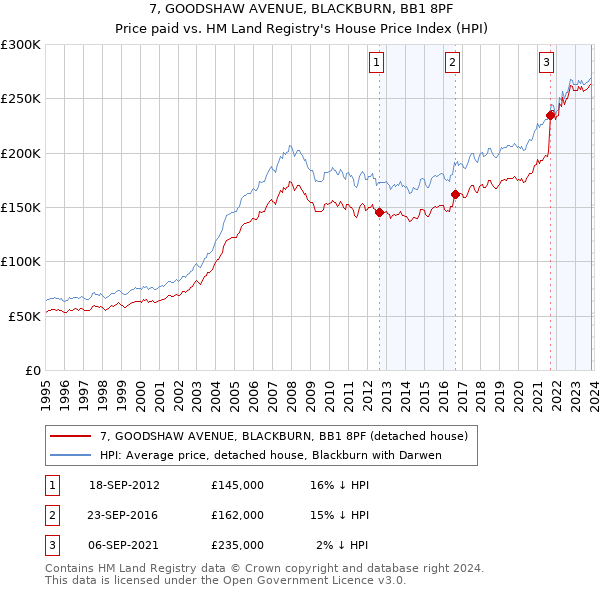 7, GOODSHAW AVENUE, BLACKBURN, BB1 8PF: Price paid vs HM Land Registry's House Price Index