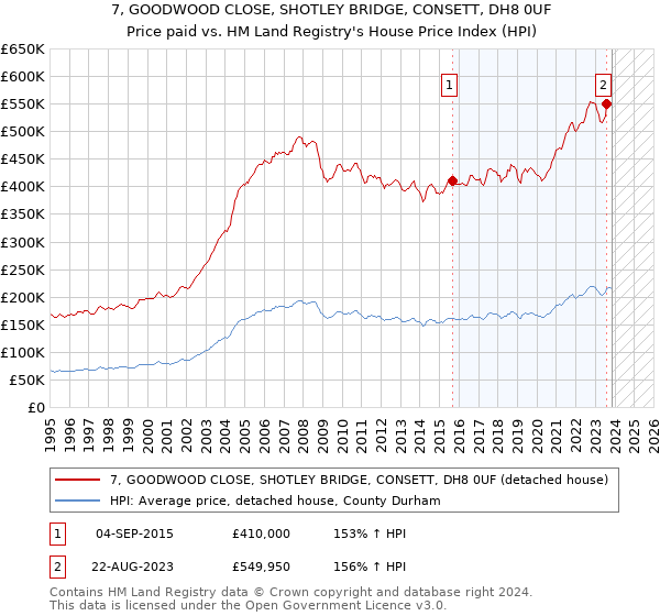 7, GOODWOOD CLOSE, SHOTLEY BRIDGE, CONSETT, DH8 0UF: Price paid vs HM Land Registry's House Price Index